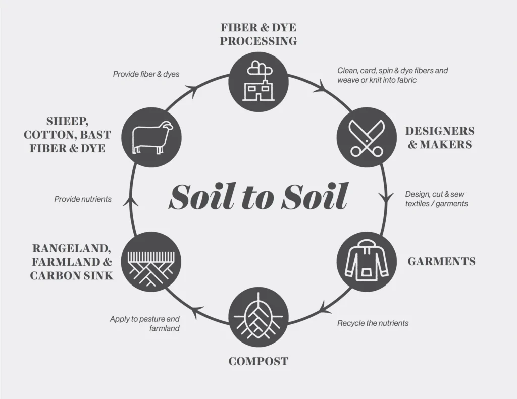 Soil to Soil Local Fibres Circle
